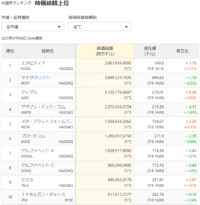 時価総額上位